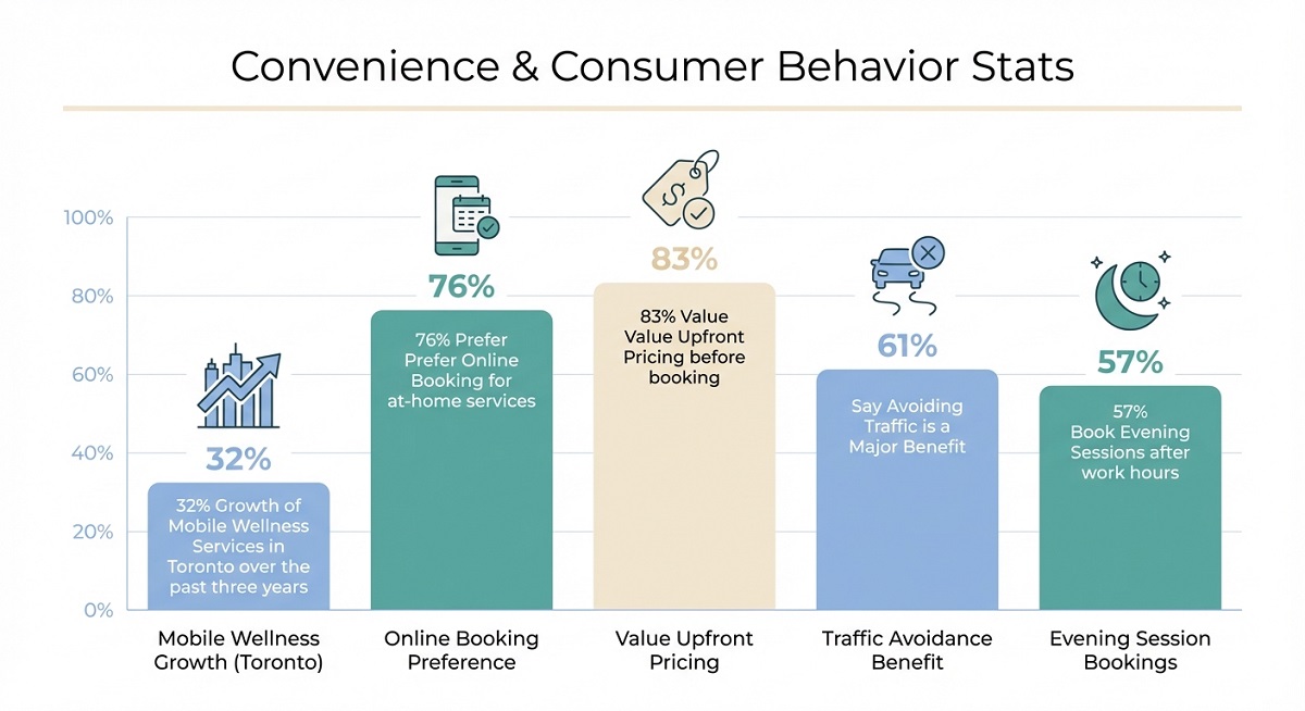 Bar chart showing consumer preference for home services and convenience, with percentages ranging from 45% to 68%.