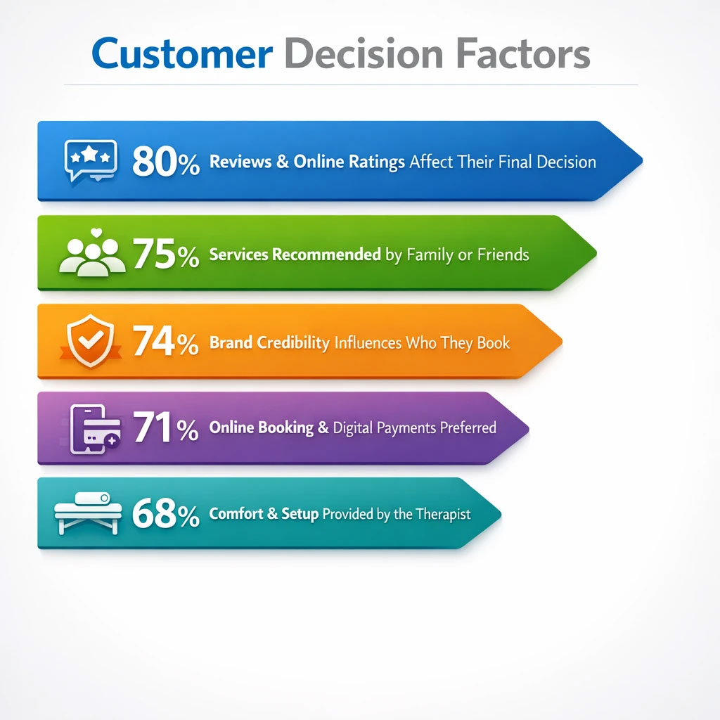 Infographic titled “Customer Decision Factors” showing key influences: 80% rely on reviews and online ratings, 75% choose services recommended by family or friends, 74% are influenced by brand credibility, 71% prefer online booking and digital payments, and 68% value the comfort and setup provided by the therapist.