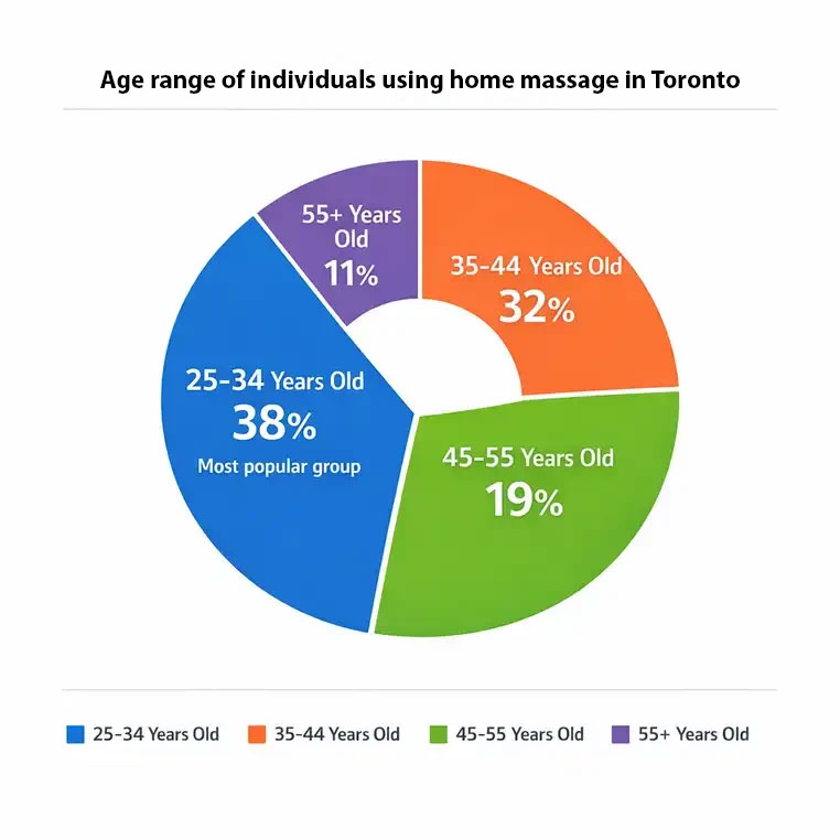 Donut chart showing the age range of individuals using home massage in Toronto, highlighting that the 25-34 age group is the most popular at 38%. Donut chart showing the age range of individuals using home massage in Toronto, highlighting that the 25-34 age group is the most popular at 38%.