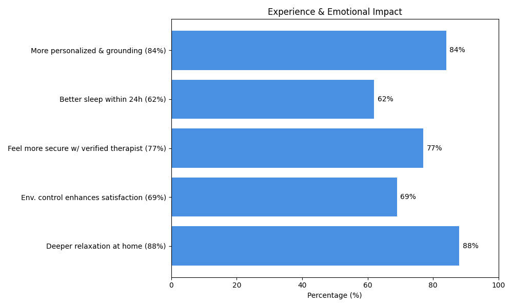 Bar chart showing survey results on in home massage benefits, including deeper relaxation (88%), personalization (84%), security (77%), comfort control (69%), and improved sleep (62%). Bar chart showing survey results on in home massage benefits, including deeper relaxation (88%), personalization (84%), security (77%), comfort control (69%), and improved sleep (62%).