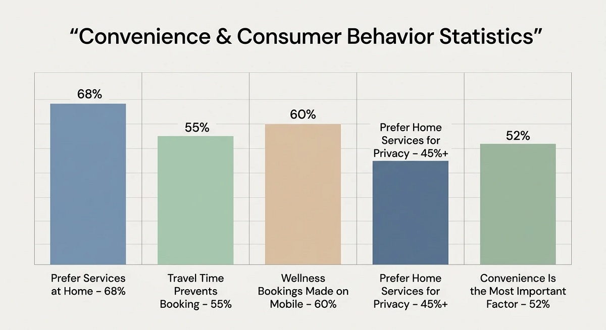 Bar chart showing: 68% prefer services at home, 55% deterred by travel time, 60% book wellness on mobile, 45%+ prefer home services for privacy, and 52% value convenience most. Bar chart showing: 68% prefer services at home, 55% deterred by travel time, 60% book wellness on mobile, 45%+ prefer home services for privacy, and 52% value convenience most.