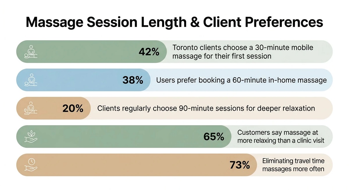 Infographic showing massage preferences: 42% choose 30 min, 38% prefer 60 min, 20% choose 90 min; 65% find in-home more relaxing, 73% book more without travel.