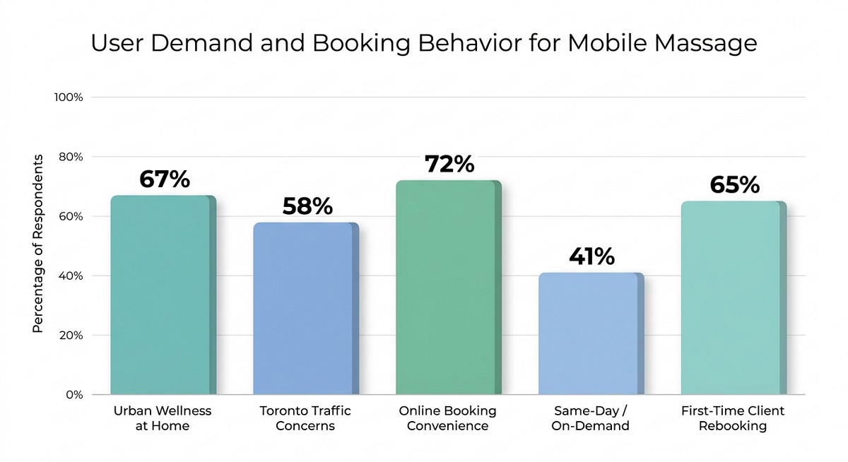 Bar chart showing user demand and booking behavior for mobile massage in Toronto, with percentages for convenience, traffic concerns, home wellness, same-day service, and repeat clients.