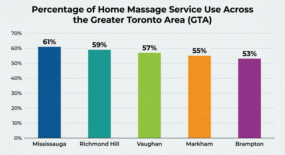 Bar chart showing the percentage of home massage service use across the Greater Toronto Area (GTA). Mississauga leads at 61%, followed by Richmond Hill at 59%, Vaughan at 57%, Markham at 55%, and Brampton at 53%. Bar chart showing the percentage of home massage service use across the Greater Toronto Area (GTA). Mississauga leads at 61%, followed by Richmond Hill at 59%, Vaughan at 57%, Markham at 55%, and Brampton at 53%.