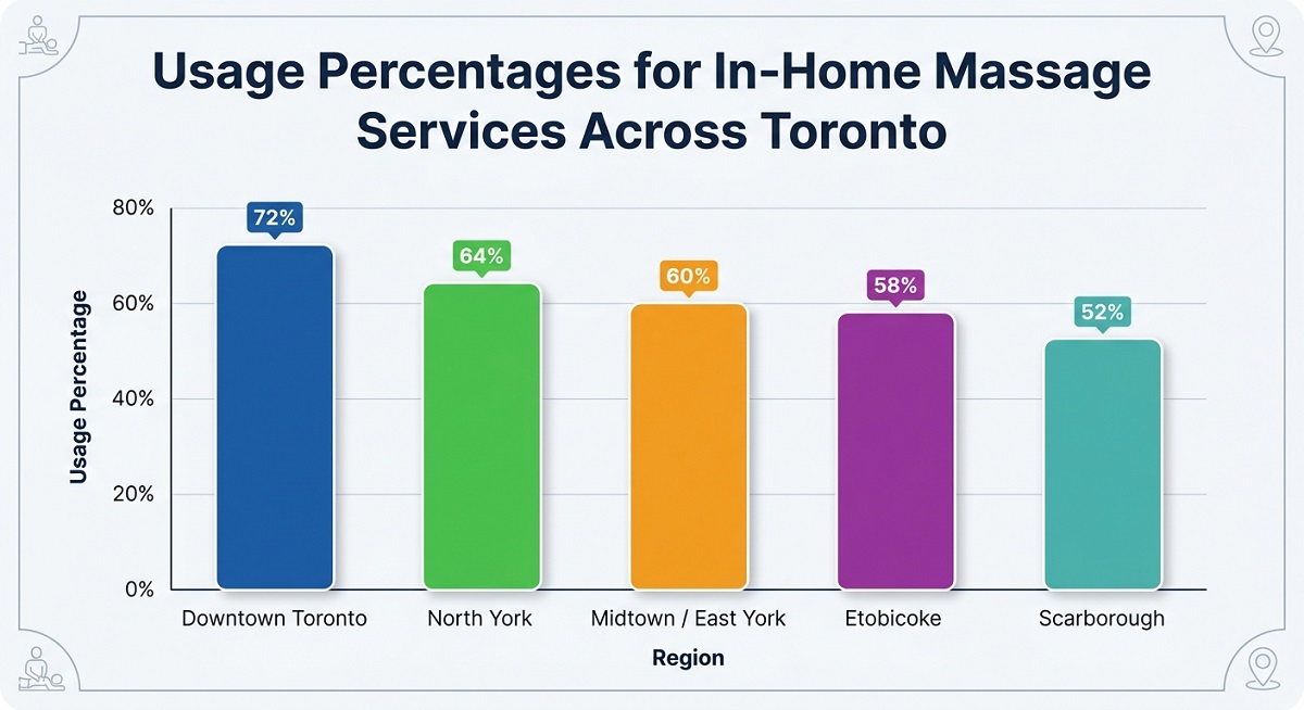 Bar chart showing usage percentages for in home massage services across Toronto. Downtown Toronto has the highest usage at 72%, followed by North York at 64%, Midtown/East York at 60%, Etobicoke at 58%, and Scarborough at 52% Bar chart showing usage percentages for in home massage services across Toronto. Downtown Toronto has the highest usage at 72%, followed by North York at 64%, Midtown/East York at 60%, Etobicoke at 58%, and Scarborough at 52%
