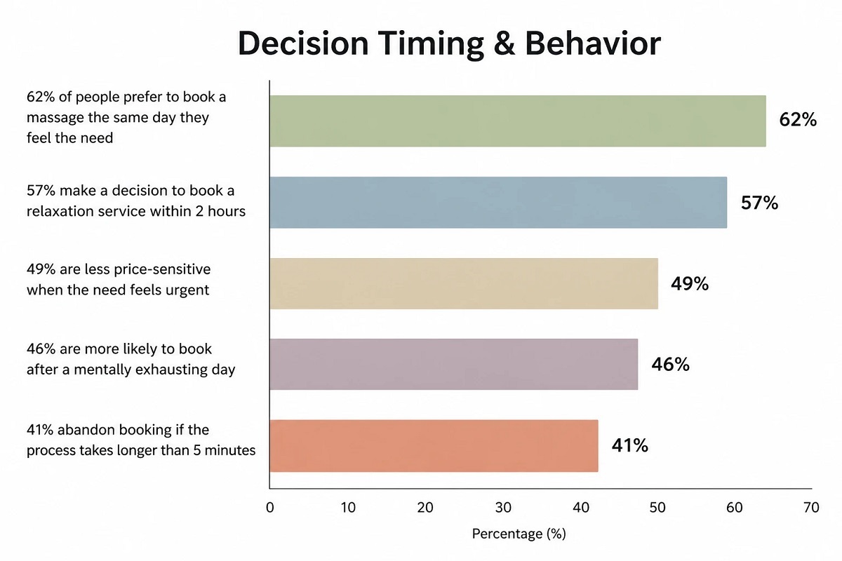 Bar chart showing decision timing and behavior: 62% book same day, 57% within 2 hours, 49% less price-sensitive, 46% book after exhausting day, 41% abandon if booking takes over 5 minutes.