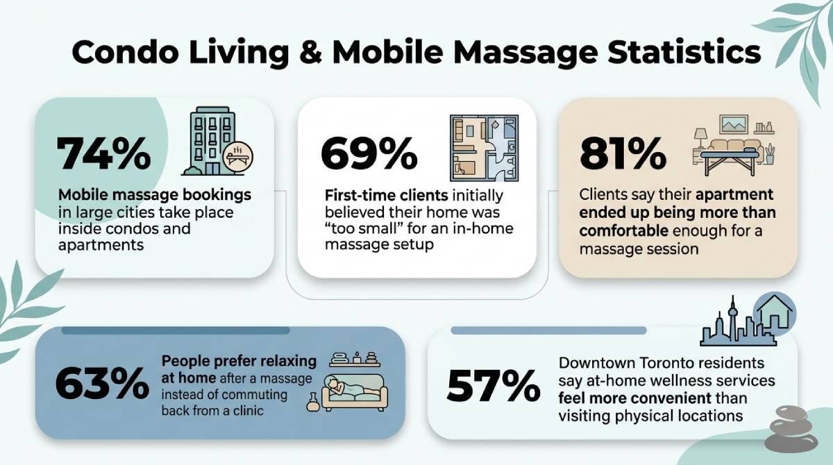 Infographic titled “Condo Living & Mobile Massage Statistics” featuring five stats: 74% of urban bookings are in apartments; 69% initially feared space was too small, but 81% found it sufficient; 63% prefer avoiding post-massage commutes; and 57% of Toronto residents find it more convenient. Infographic titled “Condo Living & Mobile Massage Statistics” featuring five stats: 74% of urban bookings are in apartments; 69% initially feared space was too small, but 81% found it sufficient; 63% prefer avoiding post-massage commutes; and 57% of Toronto residents find it more convenient.