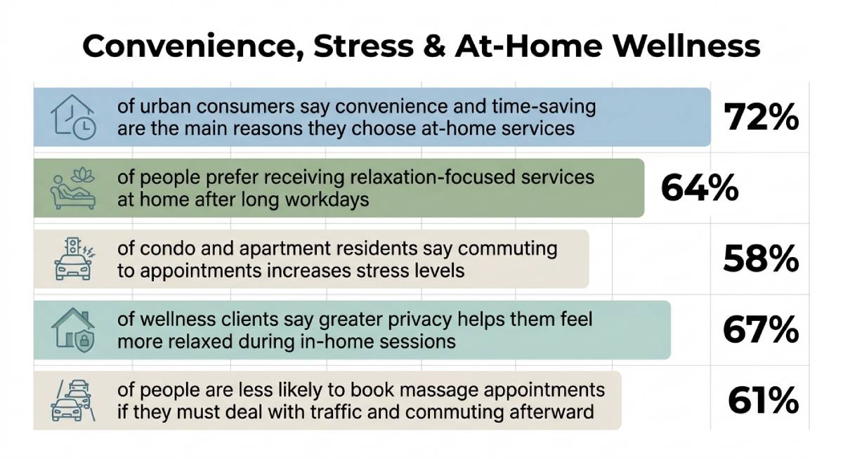 Infographic titled “Convenience, Stress & At-Home Wellness” listing five statistics (ranging from 58% to 72%) highlighting consumer preference for at-home wellness services to avoid commuting and increase relaxation. Infographic titled “Convenience, Stress & At-Home Wellness” listing five statistics (ranging from 58% to 72%) highlighting consumer preference for at-home wellness services to avoid commuting and increase relaxation.