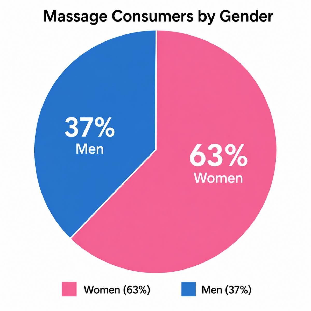 Massage consumers by gender infographic Massage consumers by gender infographic
