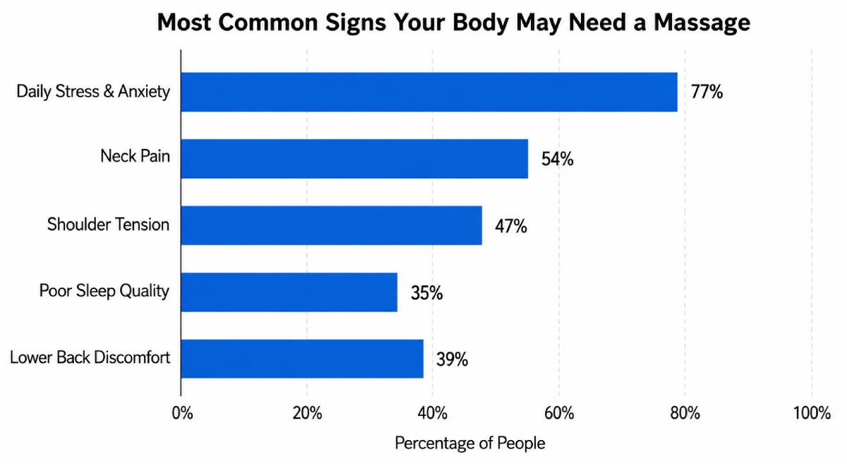 Most Common Signs Your Body May Need a Massage Most Common Signs Your Body May Need a Massage