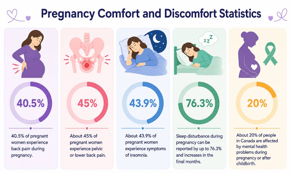 Infographic showing common pregnancy discomforts, including back pain, pelvic pain, insomnia, sleep disturbances, and mental health challenges during pregnancy. Infographic showing common pregnancy discomforts, including back pain, pelvic pain, insomnia, sleep disturbances, and mental health challenges during pregnancy.