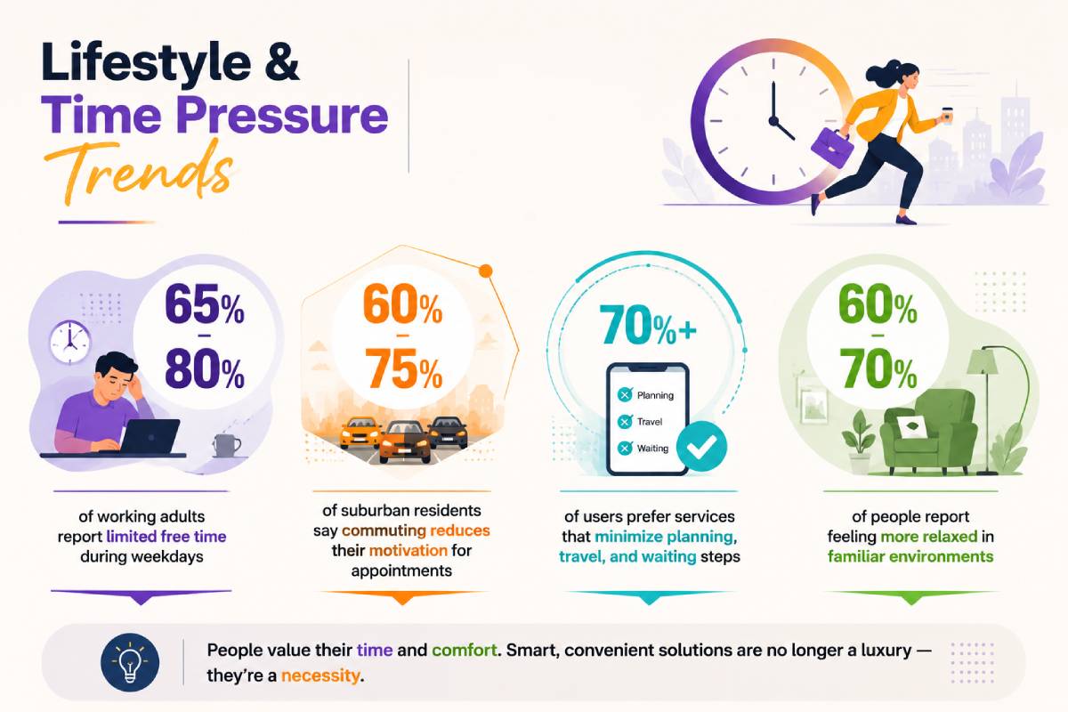 Infographic showing “Lifestyle & Time Pressure Trends” with four key stats about limited free time, commuting stress, preference for convenient services, and relaxation at home, using icons and percentage-based visual sections. Infographic showing “Lifestyle & Time Pressure Trends” with four key stats about limited free time, commuting stress, preference for convenient services, and relaxation at home, using icons and percentage-based visual sections.