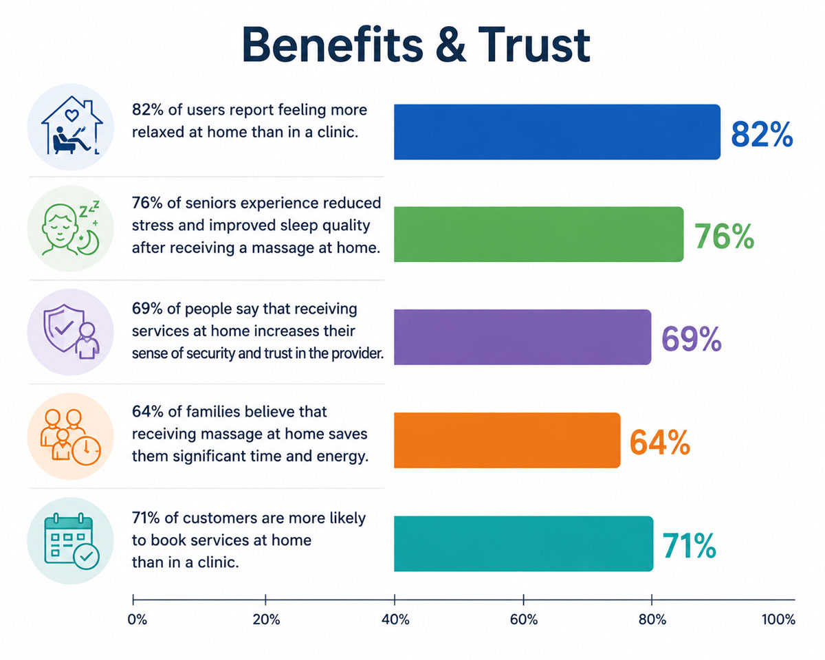 Horizontal bar chart showing benefits of in-home massage: relaxation (82%), reduced stress and better sleep (76%), increased trust (69%), time savings (64%), and higher booking likelihood (71%). Horizontal bar chart showing benefits of in-home massage: relaxation (82%), reduced stress and better sleep (76%), increased trust (69%), time savings (64%), and higher booking likelihood (71%).