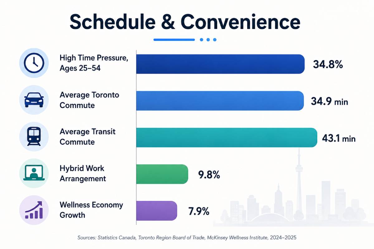 Horizontal bar chart titled “Schedule & Convenience” showing high time pressure among ages 25–54 at 34.8%, average Toronto commute at 34.9 minutes, average transit commute at 43.1 minutes, hybrid work arrangements at 9.8%, and wellness economy growth at 7.9%. Horizontal bar chart titled “Schedule & Convenience” showing high time pressure among ages 25–54 at 34.8%, average Toronto commute at 34.9 minutes, average transit commute at 43.1 minutes, hybrid work arrangements at 9.8%, and wellness economy growth at 7.9%.