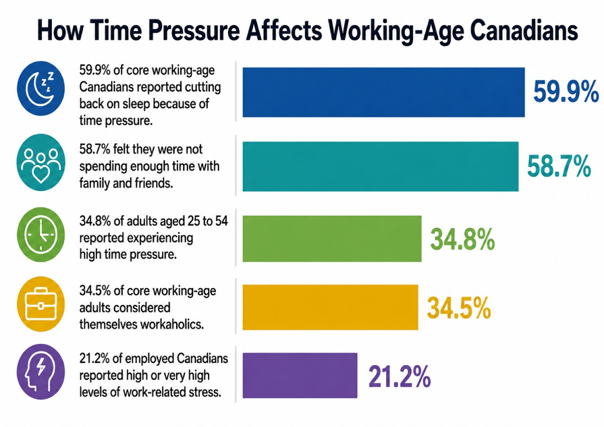 Time pressure affects more than the workday. Many working-age Canadians report sacrificing sleep, personal time, and time with family and friends, which may make simple and convenient relaxation routines easier to maintain.