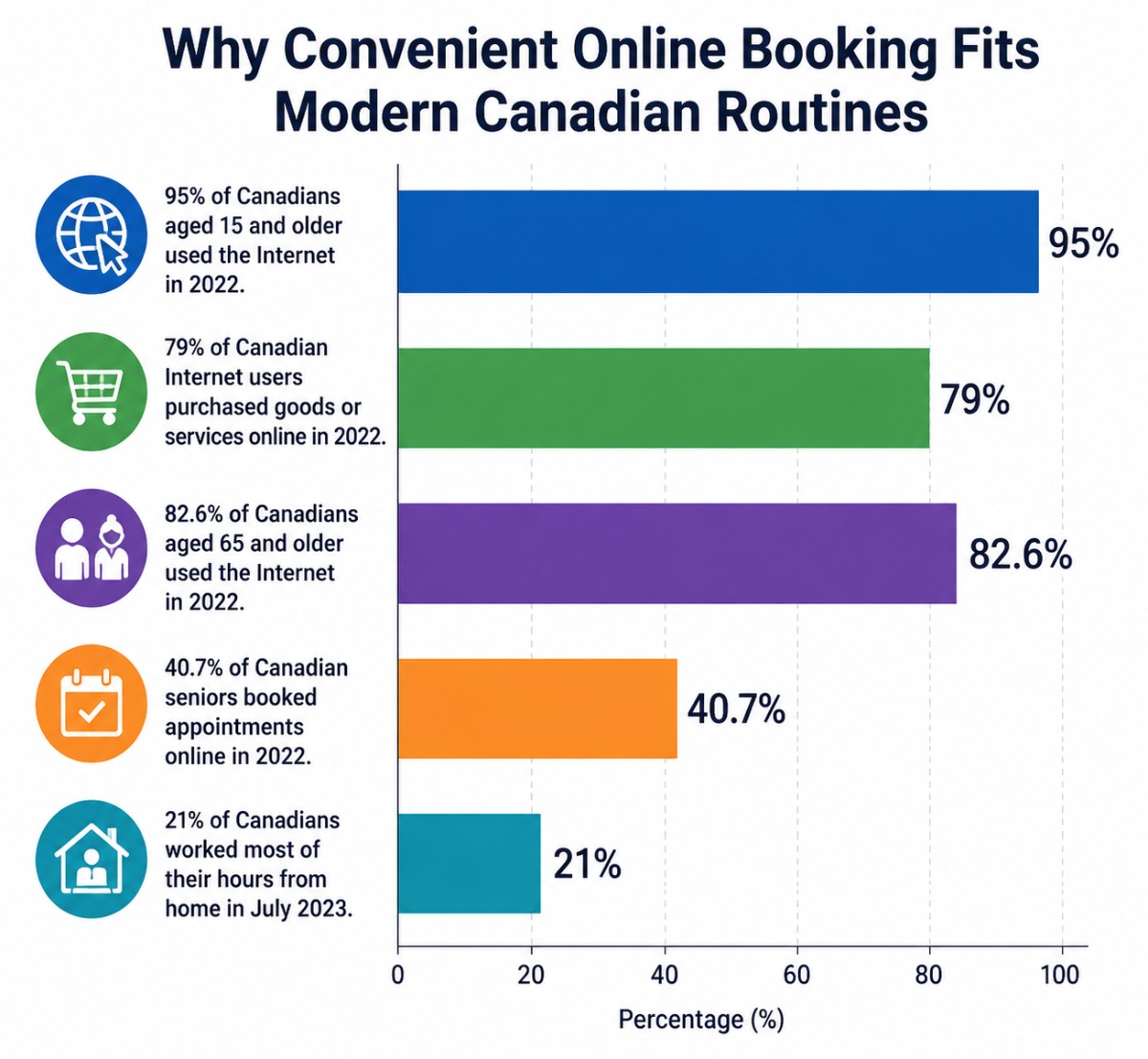 Online services are now part of everyday life for many Canadians. The growth of online appointment booking and working from home helps explain why some people prefer services that can be arranged digitally and delivered at home.