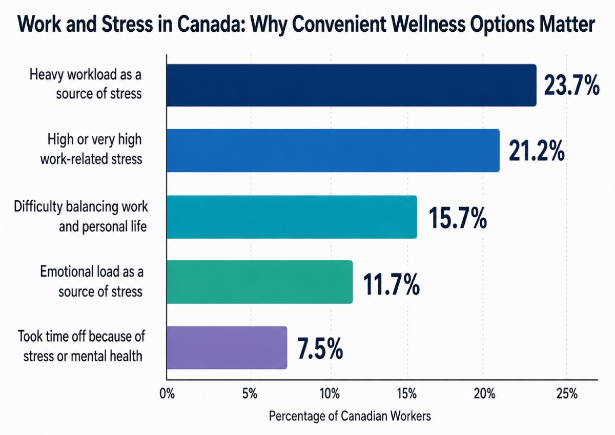 Work and stress in Canada: Why Convenient Wellness Options Matter