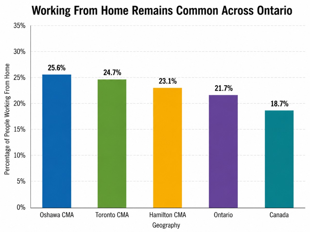 Working From Home Remains Common Across Ontario