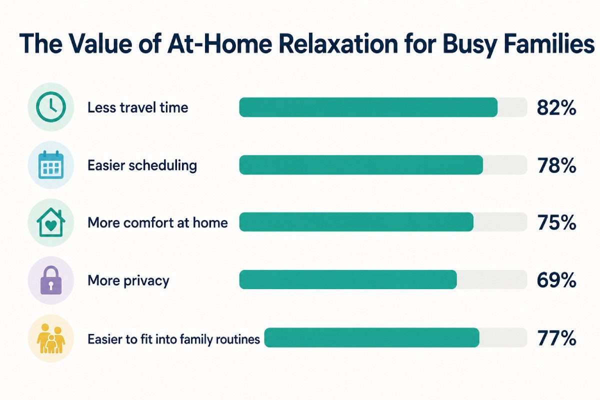 Infographic titled “The Value of At-Home Relaxation for Busy Families” showing five benefits of in-home relaxation services with percentage ratings: less travel time (82%), easier scheduling (78%), more comfort at home (75%), more privacy (69%), and easier integration into family routines (77%). Infographic titled “The Value of At-Home Relaxation for Busy Families” showing five benefits of in-home relaxation services with percentage ratings: less travel time (82%), easier scheduling (78%), more comfort at home (75%), more privacy (69%), and easier integration into family routines (77%).