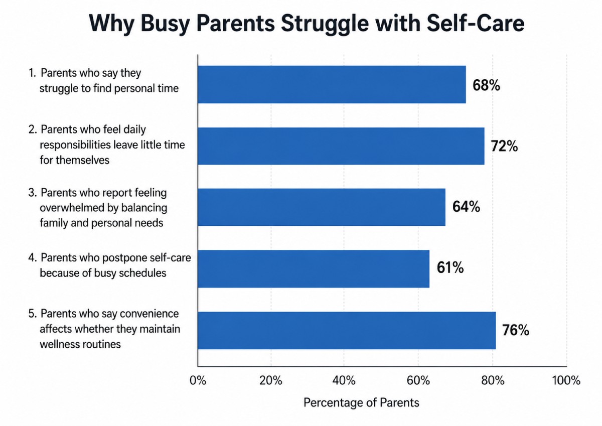 Bar chart showing why busy parents struggle with self-care, including lack of personal time, daily responsibilities, and scheduling challenges. Bar chart showing why busy parents struggle with self-care, including lack of personal time, daily responsibilities, and scheduling challenges.