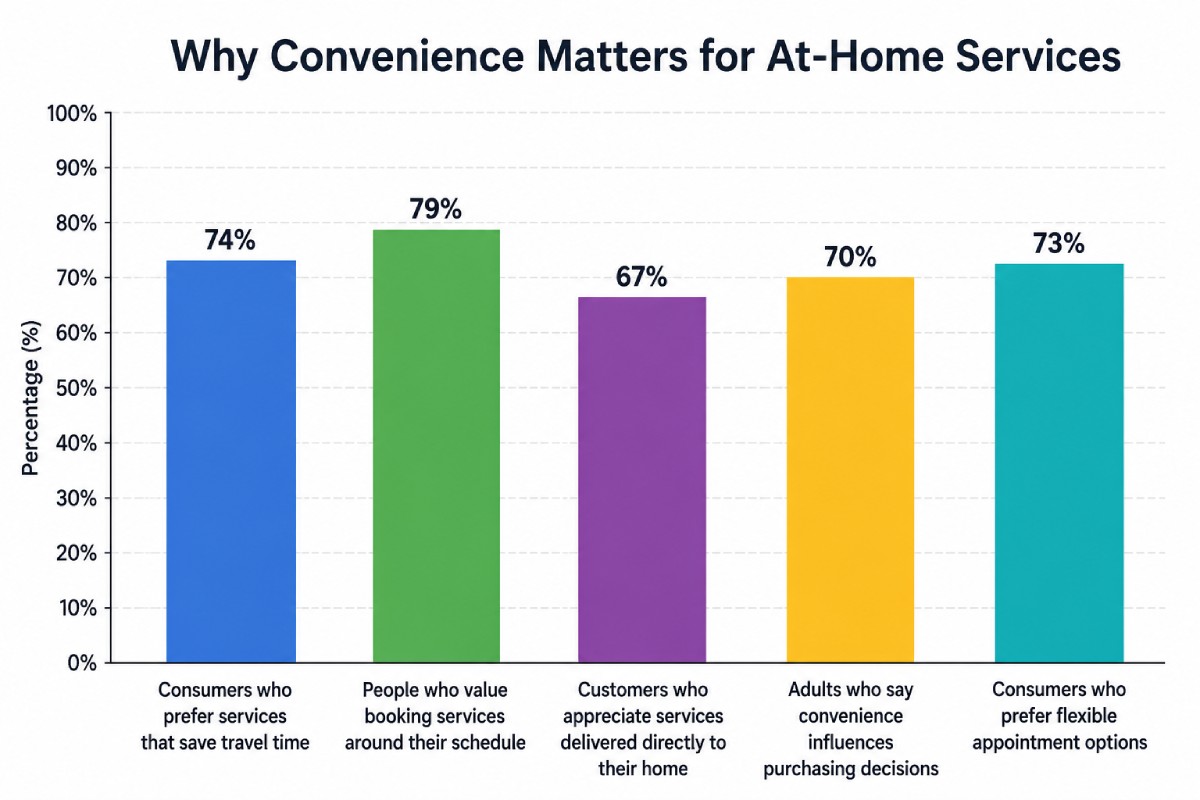 Bar chart titled “Why Convenience Matters for At-Home Services” showing consumer preferences related to convenience: 74% prefer services that save travel time, 79% value booking services around their schedule, 67% appreciate services delivered directly to their home, 70% say convenience influences purchasing decisions, and 73% prefer flexible appointment options Bar chart titled “Why Convenience Matters for At-Home Services” showing consumer preferences related to convenience: 74% prefer services that save travel time, 79% value booking services around their schedule, 67% appreciate services delivered directly to their home, 70% say convenience influences purchasing decisions, and 73% prefer flexible appointment options