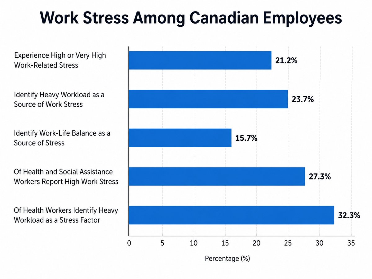Horizontal bar chart showing work stress among Canadian employees: 21.2% report high work stress, 23.7% cite heavy workload, 15.7% cite work-life balance, 27.3% of health and social assistance workers report high stress, and 32.3% of health workers cite heavy workload.