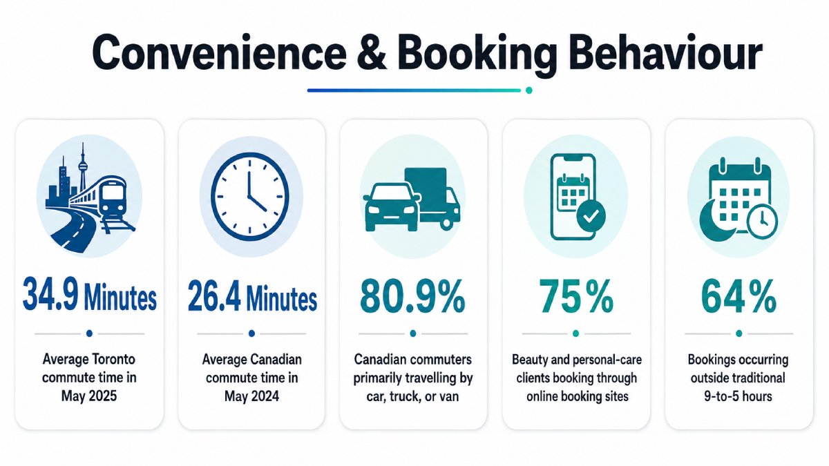 Convenience and booking behaviour infographic showing a 34.9-minute Toronto commute, 26.4-minute Canadian commute, 80.9% commuting by car, 75% booking personal-care services online, and 64% booking outside 9-to-5 hours.