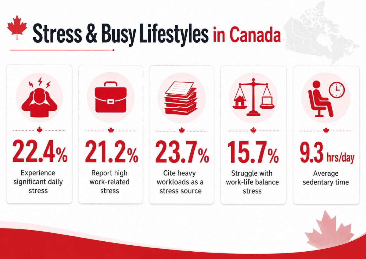 Stress and busy lifestyles in Canada infographic showing 22.4% daily stress, 21.2% work-related stress, 23.7% heavy workload stress, 15.7% work-life balance stress, and 9.3 hours of average daily sedentary time.