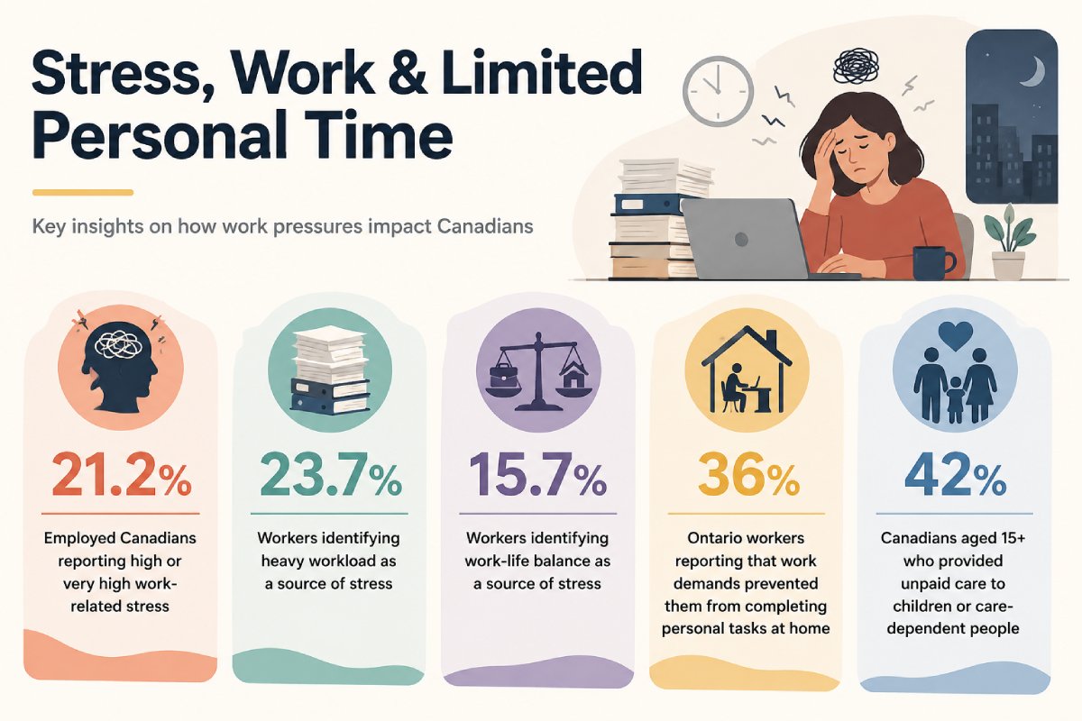 Infographic showing Canadian work stress and limited personal time statistics: 21.2% report high work-related stress, 23.7% cite heavy workloads, 15.7% cite work-life balance, 36% of Ontario workers struggle to complete personal tasks, and 42% provide unpaid care.