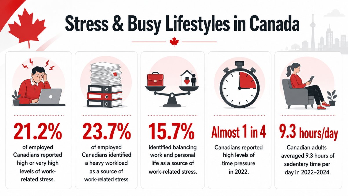 Infographic showing stress and busy lifestyle statistics in Canada: 21.2% report high work-related stress, 23.7% cite heavy workloads, 15.7% struggle with work-life balance, nearly 1 in 4 report high time pressure, and adults average 9.3 sedentary hours per day.