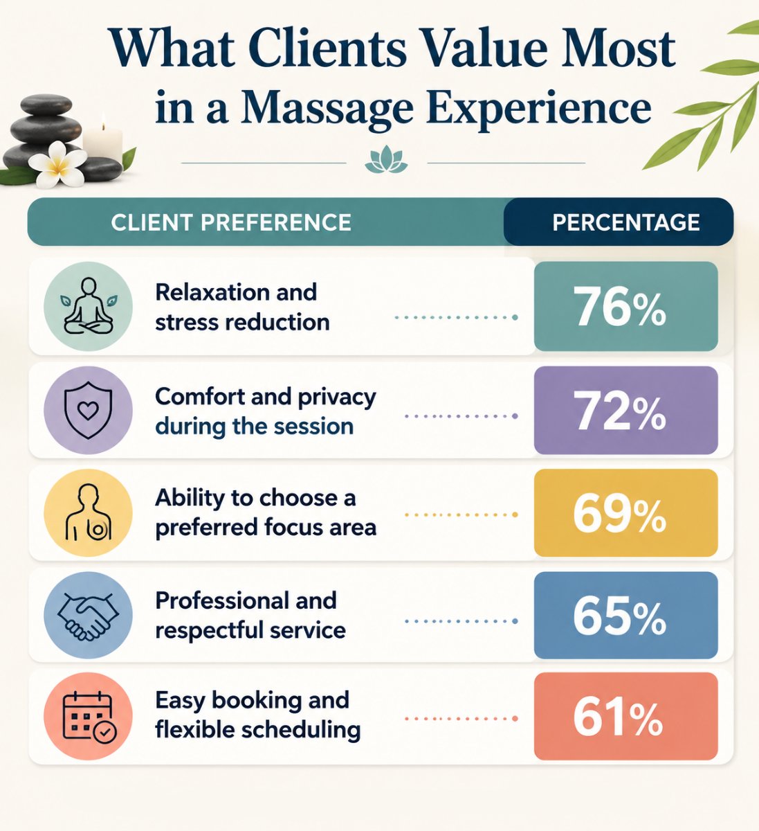 Infographic showing top client priorities in massage experiences, including relaxation, comfort, privacy, service quality, and booking flexibility.