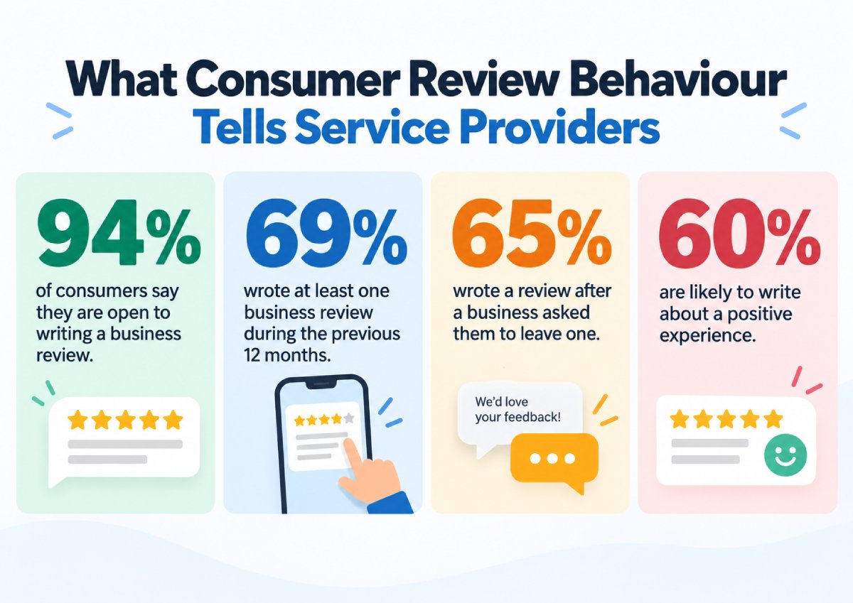 Consumer review statistics showing willingness to write reviews and respond to review requests. Consumer review statistics showing willingness to write reviews and respond to review requests.