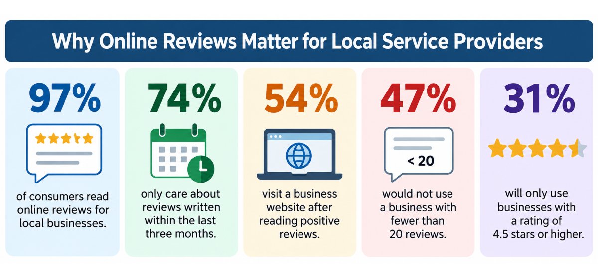 Online review statistics showing how reviews influence local service provider choices Online review statistics showing how reviews influence local service provider choices