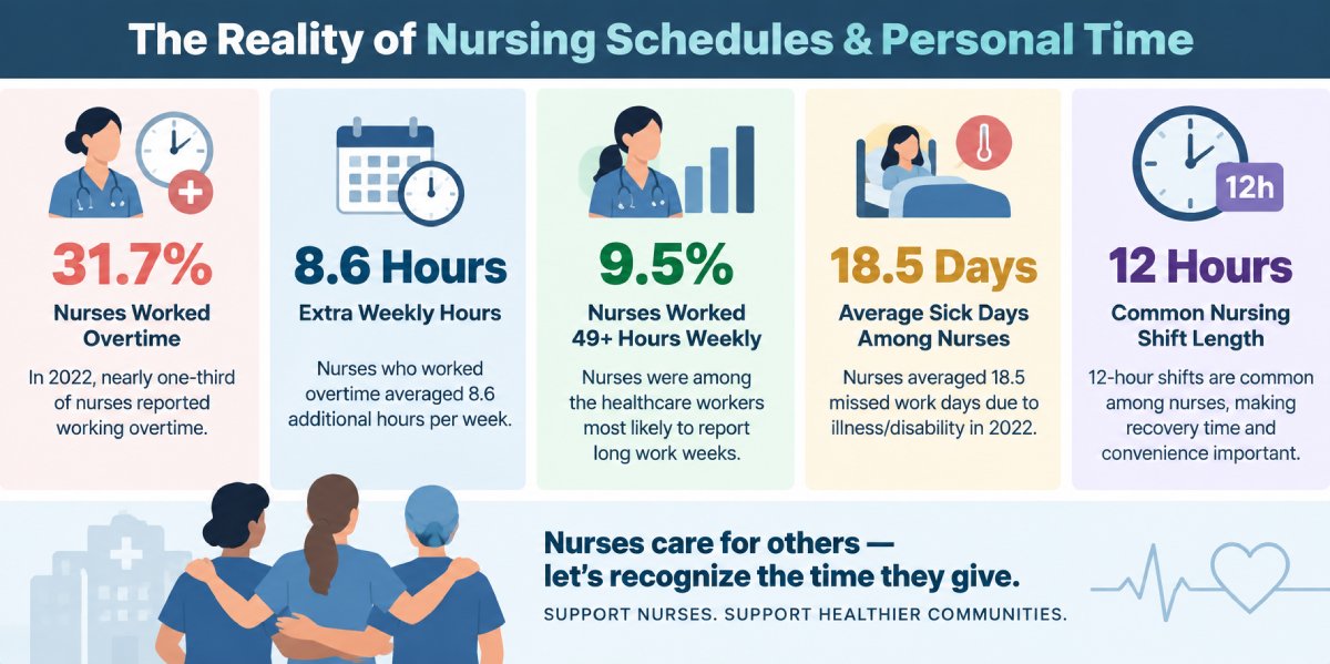 The Reality of Nursing Schedules infographic showing nurse overtime, long shifts, extra weekly hours, sick days, and healthcare worker schedule challenges. The Reality of Nursing Schedules infographic showing nurse overtime, long shifts, extra weekly hours, sick days, and healthcare worker schedule challenges.