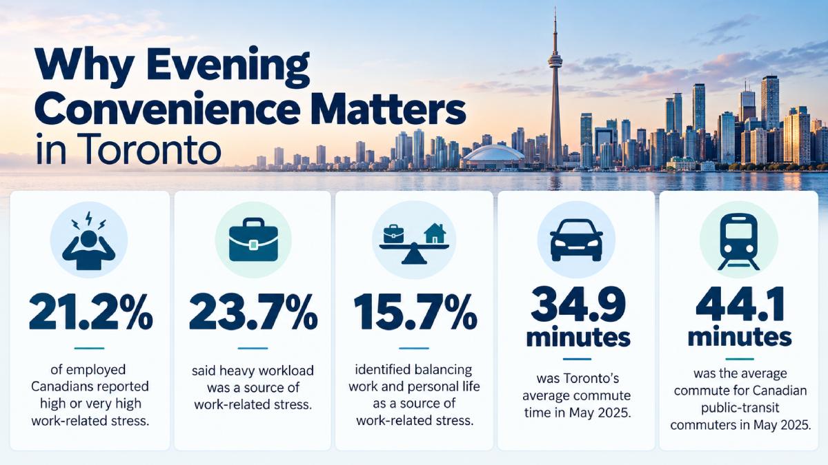 Toronto evening convenience infographic showing work stress and commute statistics for mobile massage scheduling. Toronto evening convenience infographic showing work stress and commute statistics for mobile massage scheduling.