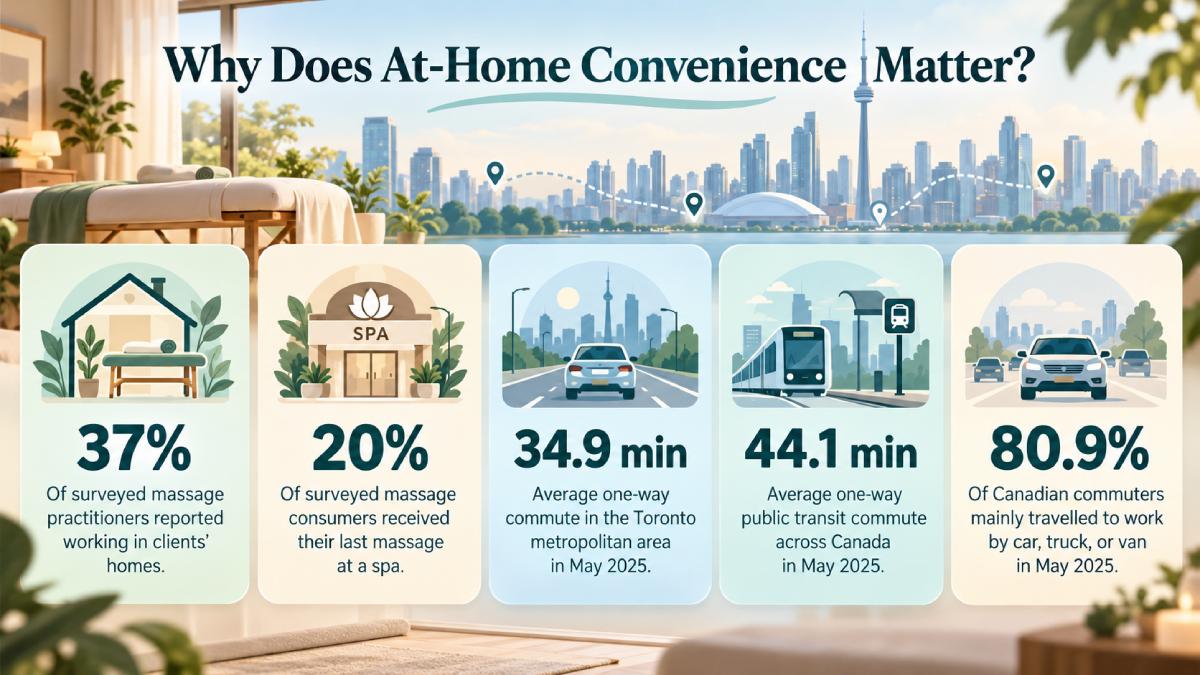Infographic highlighting at-home massage convenience in Toronto, with statistics on massage services in clients’ homes, spa visits, Toronto commute times, public transit travel, and car commuting in Canada. Infographic highlighting at-home massage convenience in Toronto, with statistics on massage services in clients’ homes, spa visits, Toronto commute times, public transit travel, and car commuting in Canada.