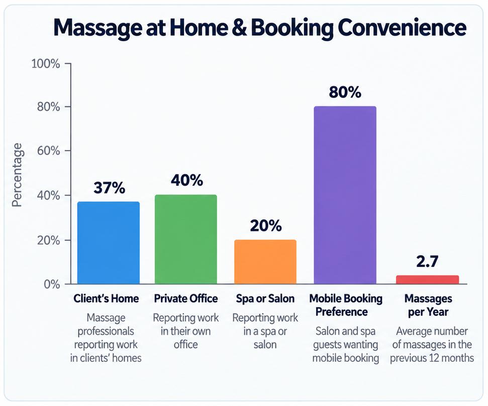 Bar chart showing massage at home and booking convenience statistics: 37% of massage professionals work in clients’ homes, 40% in private offices, 20% in spas or salons, 80% of salon and spa guests prefer mobile booking, and consumers average 2.7 massages per year.